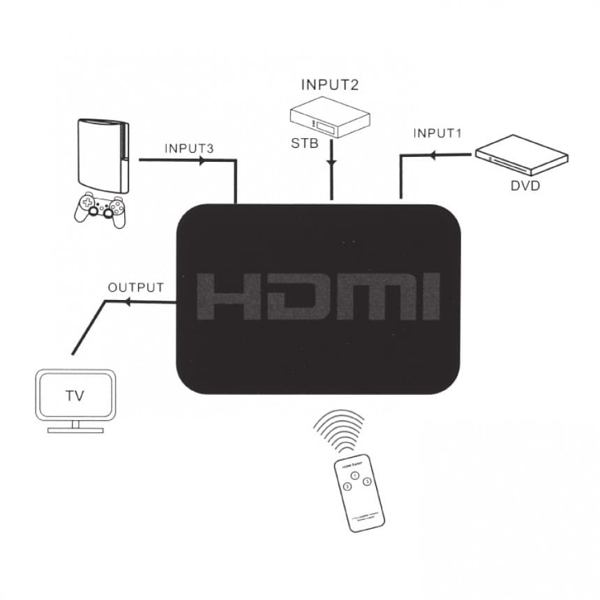 HDMI svič 3