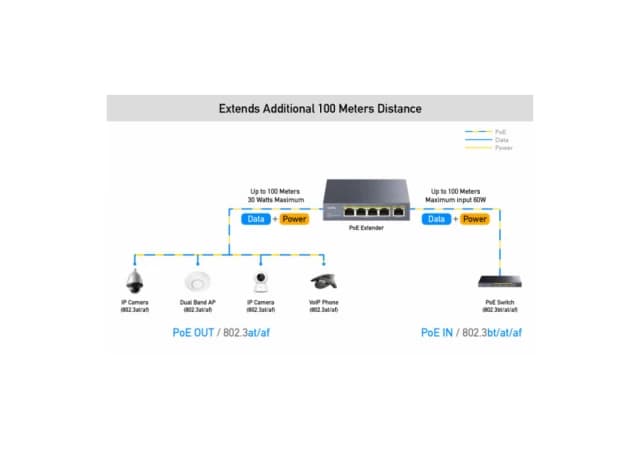 Cudy POE40 60W/30W Gigabit POE+ Extender, 802.3af/802.3at Standard, Data Power 100 Meters, Metal